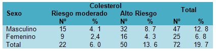 dislipidemia_enfermedades_cardiovasculares/colesterol_sexo_riesgo dislipidemia_enfermedades_cardiovasculares/colesterol_sexo_riesgo