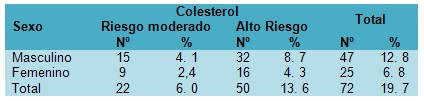 dislipidemia_enfermedades_cardiovasculares/colesterol_sexo_riesgo