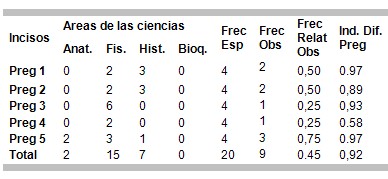 examen_morfofisiologia_humana/frecuencia_relativa_incisos examen_morfofisiologia_humana/frecuencia_relativa_incisos