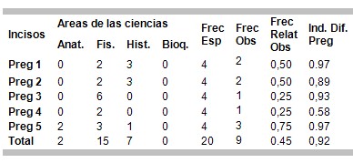 examen_morfofisiologia_humana/frecuencia_relativa_incisos