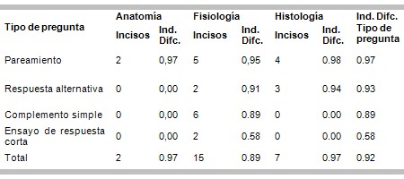 examen_morfofisiologia_humana/indice_dificultad_area examen_morfofisiologia_humana/indice_dificultad_area