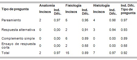 examen_morfofisiologia_humana/indice_dificultad_area