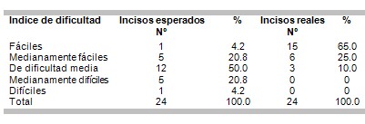 examen_morfofisiologia_humana/indice_dificultad_pronostico