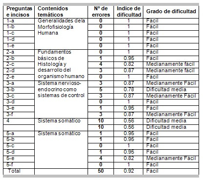 examen_morfofisiologia_humana/indice_grado_dificultad