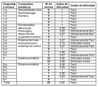 examen_morfofisiologia_humana/indice_grado_dificultad examen_morfofisiologia_humana/indice_grado_dificultad
