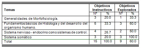 examen_morfofisiologia_humana/objetivos_generales_temas