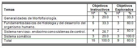 examen_morfofisiologia_humana/objetivos_generales_temas examen_morfofisiologia_humana/objetivos_generales_temas