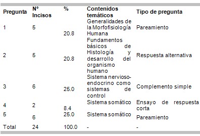 examen_morfofisiologia_humana/preguntas_incisos_contenidos