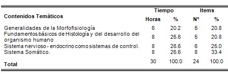 examen_morfofisiologia_humana/tiempo_dedicado_temas