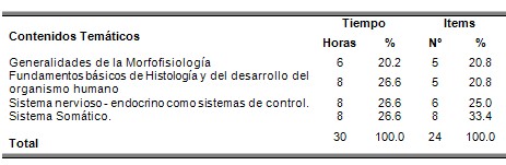 examen_morfofisiologia_humana/tiempo_dedicado_temas examen_morfofisiologia_humana/tiempo_dedicado_temas