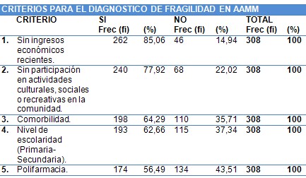 fragilidad_adulto_mayor/criterios_diagnostico_fragilidad