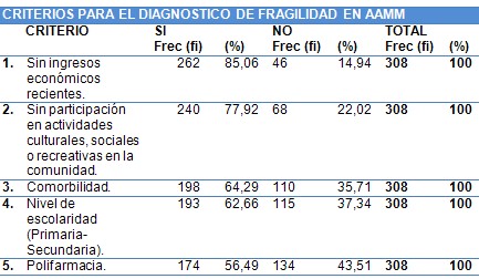 fragilidad_adulto_mayor/criterios_diagnostico_fragilidad fragilidad_adulto_mayor/criterios_diagnostico_fragilidad