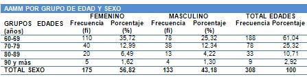 fragilidad_adulto_mayor/edad_sexo_adultos_mayores