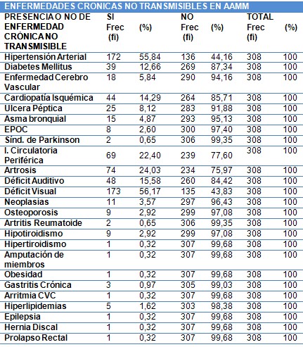 fragilidad_adulto_mayor/enfermedades_cronicas_no_transmisibles fragilidad_adulto_mayor/enfermedades_cronicas_no_transmisibles