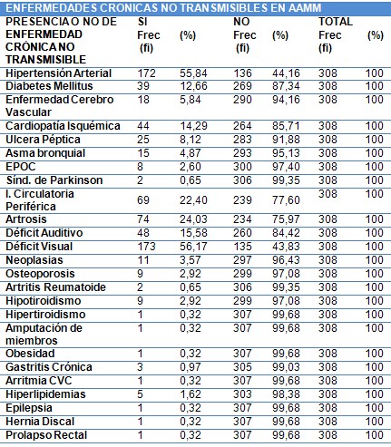 fragilidad_adulto_mayor/enfermedades_cronicas_no_transmisibles