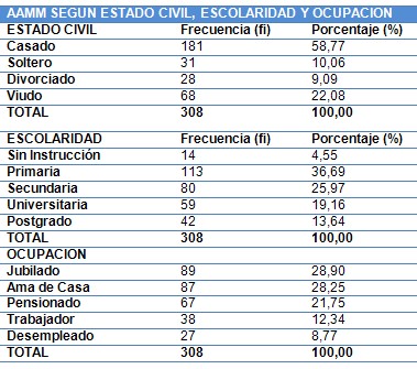 fragilidad_adulto_mayor/estado_civil_ocupacion fragilidad_adulto_mayor/estado_civil_ocupacion