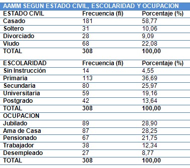 fragilidad_adulto_mayor/estado_civil_ocupacion