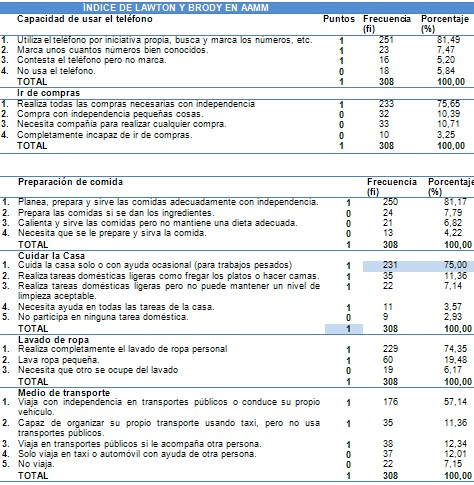 fragilidad_adulto_mayor/indice_Lawton_Brody fragilidad_adulto_mayor/indice_Lawton_Brody