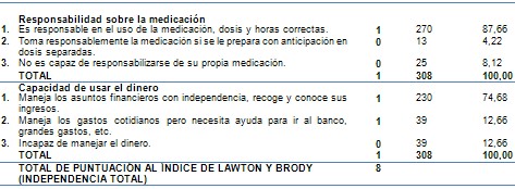 fragilidad_adulto_mayor/puntuacion_Lawton_Brody fragilidad_adulto_mayor/puntuacion_Lawton_Brody