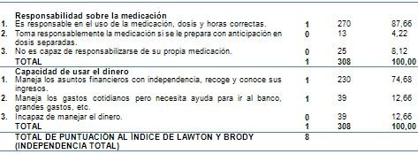 fragilidad_adulto_mayor/puntuacion_Lawton_Brody