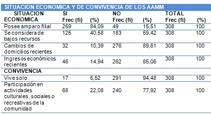 fragilidad_adulto_mayor/situacion_economica_convivencia fragilidad_adulto_mayor/situacion_economica_convivencia