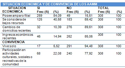 fragilidad_adulto_mayor/situacion_economica_convivencia