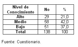 infecciones_transmision_sexual/conocimiento_consecuencias_its