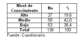 infecciones_transmision_sexual/conocimiento_sintomas_its