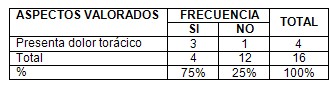 pacientes_infarto_miocardio/dolor_toracico_angor