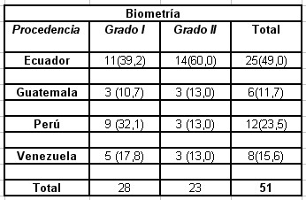 papilomavirus_humano_pterigium/frecuencia_procedencia_biometria papilomavirus_humano_pterigium/frecuencia_procedencia_biometria