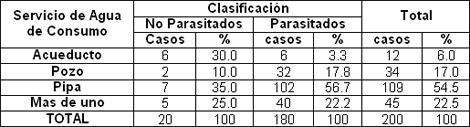 parasitismo_intestinal_gastrointestinal/casos_agua_consumo parasitismo_intestinal_gastrointestinal/casos_agua_consumo