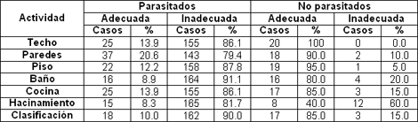 parasitismo_intestinal_gastrointestinal/casos_estado_vivienda