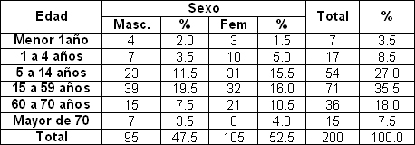 parasitismo_intestinal_gastrointestinal/casos_sexo_edad parasitismo_intestinal_gastrointestinal/casos_sexo_edad