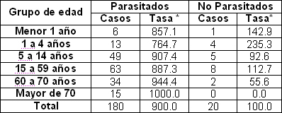 parasitismo_intestinal_gastrointestinal/comportamiento_grupos_edad parasitismo_intestinal_gastrointestinal/comportamiento_grupos_edad