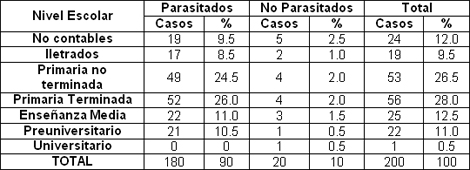 parasitismo_intestinal_gastrointestinal/comportamiento_nivel_escolaridad parasitismo_intestinal_gastrointestinal/comportamiento_nivel_escolaridad