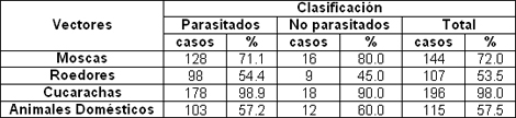 parasitismo_intestinal_gastrointestinal/presencia_vectores_animales