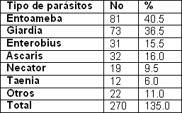 parasitismo_intestinal_gastrointestinal/tipos_parasitos_frecuentes