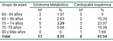sindrome_metabolico_SM_DM/edad_cardiopatia_isquemica