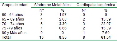 sindrome_metabolico_SM_DM/edad_cardiopatia_isquemica sindrome_metabolico_SM_DM/edad_cardiopatia_isquemica