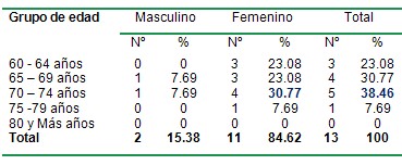 sindrome_metabolico_SM_DM/edades_sexos_pacientes