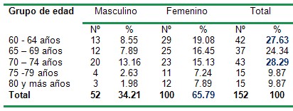 sindrome_metabolico_SM_DM/sexo_edad_pacientes