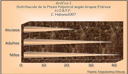 tratamiento_ptosis_palpebral/ptosis_grupos_etareos