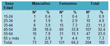 trigliceridos_colesterol_HTA/edad_sexo_hipertension