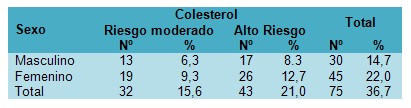 trigliceridos_colesterol_HTA/niveles_plasma_hipertension