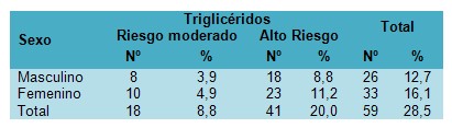 trigliceridos_colesterol_HTA/niveles_plasmaticos_hipertension