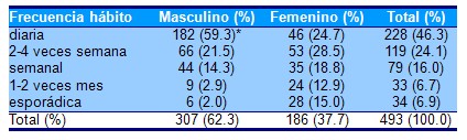 alteraciones_bucales_khat/frecuencia_habito_masticar