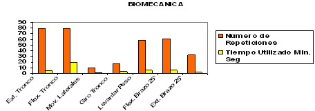 biomecanica_puesto_trabajo_UCI/tiempo_empleado_actividades