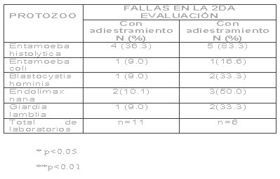 calidad_diagnostico_coproparasitologico/fallas_idenificacion_protozoos