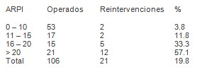 emergencias_urgencias_medicas/ARPI_indice_predictivo_reintervencion emergencias_urgencias_medicas/ARPI_indice_predictivo_reintervencion