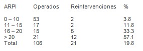 emergencias_urgencias_medicas/ARPI_indice_predictivo_reintervencion